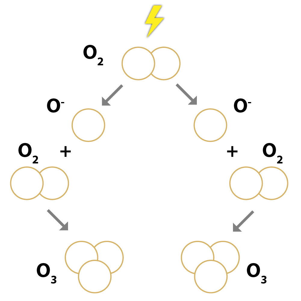 Ozone molecule flow image